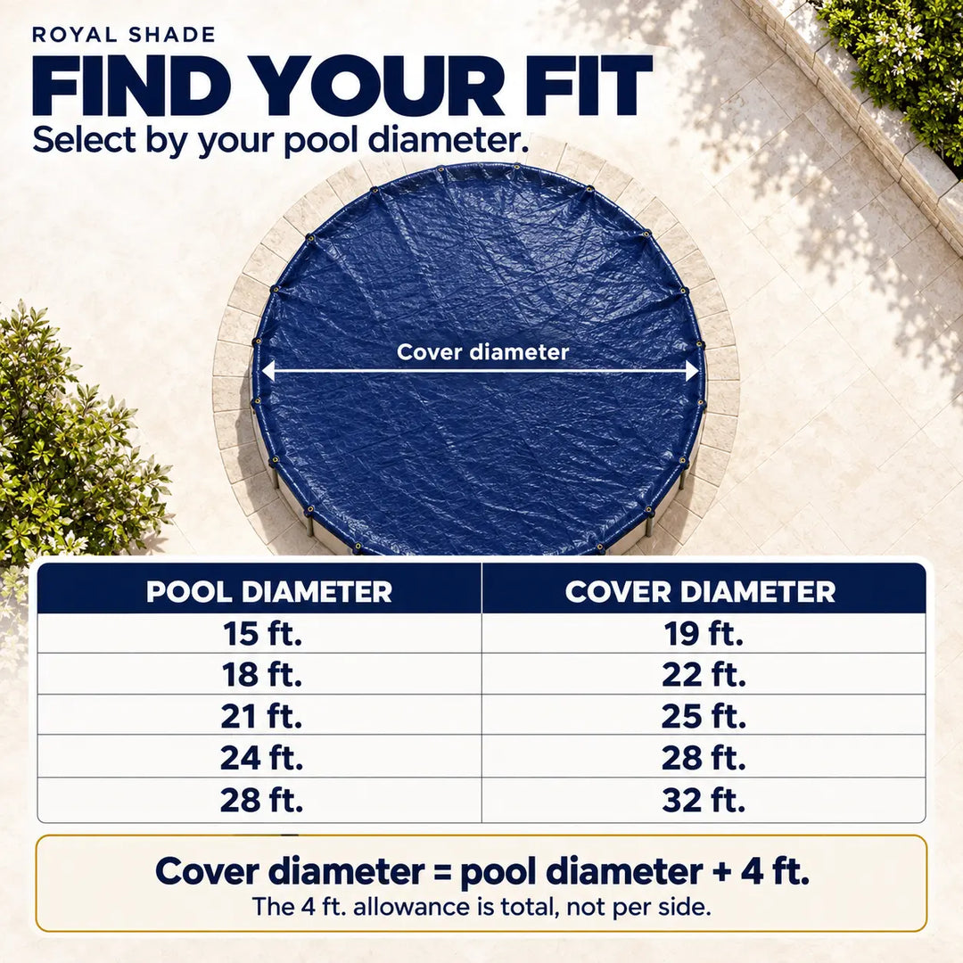 Royal Shade pool cover fit guide showing a navy blue pool cover on a round pool deck with a size chart table below. The graphic explains how to select the pool diameter and calculate the required cover diameter with a 4 ft allowance.