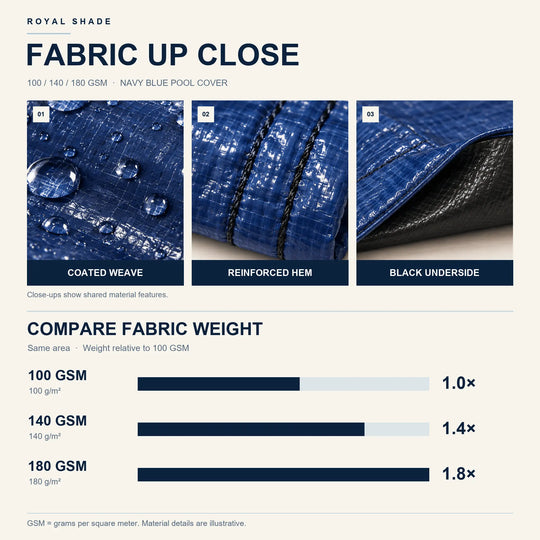 A product information graphic for a Royal Shade pool cover, showing close-up fabric texture and feature callouts: coated weave, reinforced hem, and black underside. It also includes a fabric weight comparison table for 100 GSM, 140 GSM, and 180 GSM.